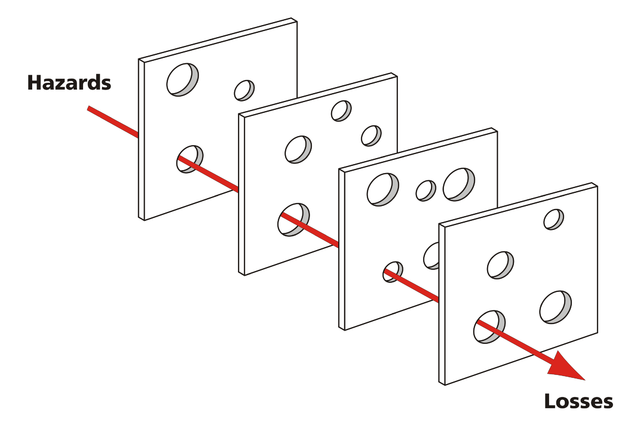 Swiss cheese model of accident causation